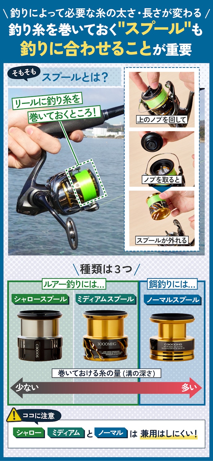 糸巻量を表す、「スプール」は餌釣りかルアー釣りどちらをしたいかで選ぼう