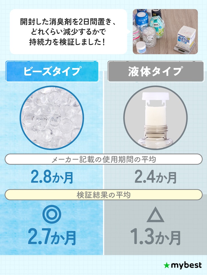 形状は主にビーズと液体。長く使えるのはビーズタイプ
