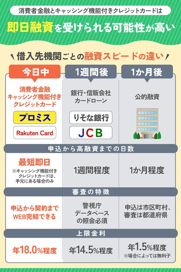 今すぐお金を借りたいなら消費者金融・キャッシング機能付きクレジットカードから選ぶ