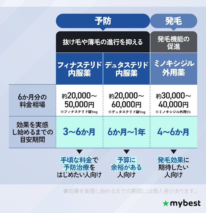 目的に合わせて薬の種類を選ぼう