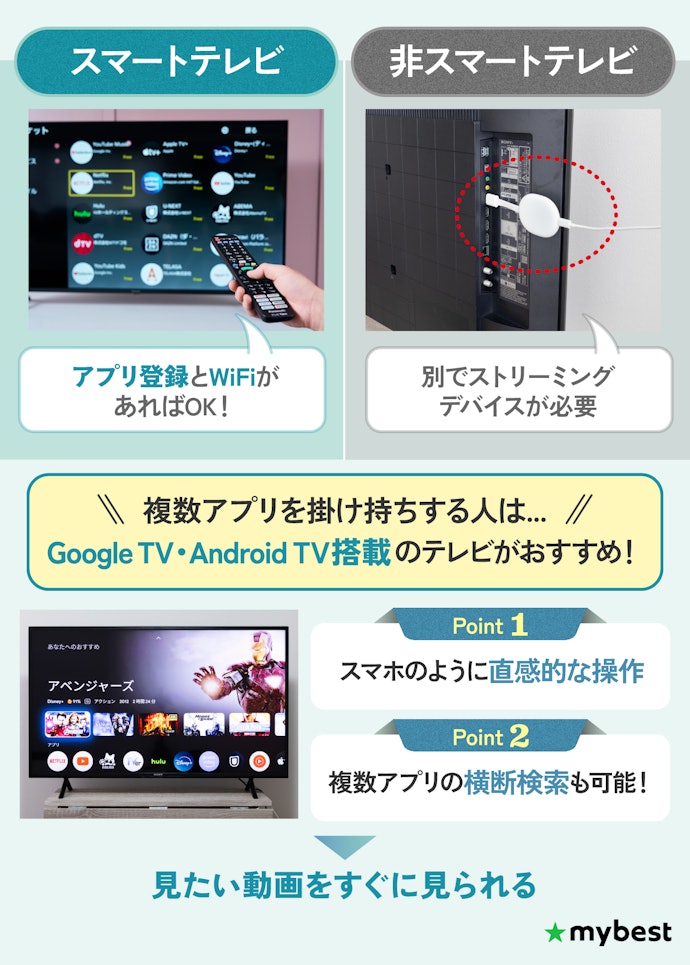 ③ ネット動画も楽しむならスマートテレビが便利。複数サービスを使いこなすならGoogle TVがおすすめ