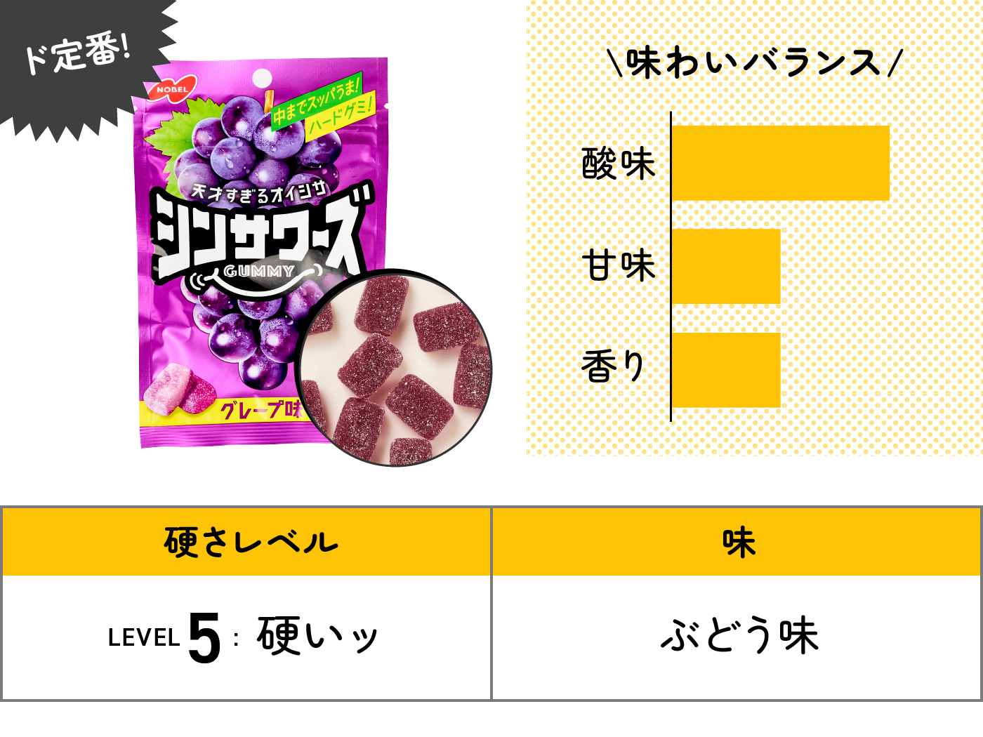 ランキング一挙公開】1位は果汁グミ？コロロ？ハリボー？コンビニで