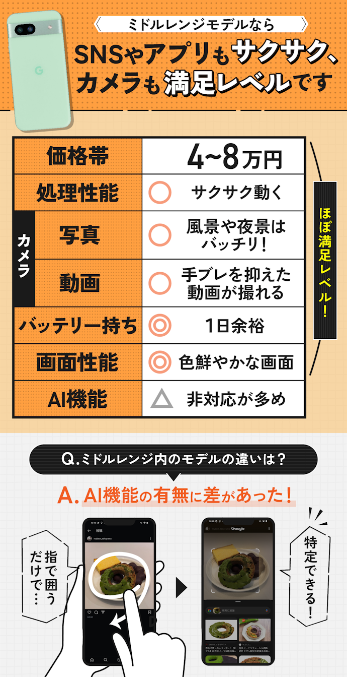 普段使いならミドルレンジモデルを選ぼう。十分使えて満足できる性能でした
