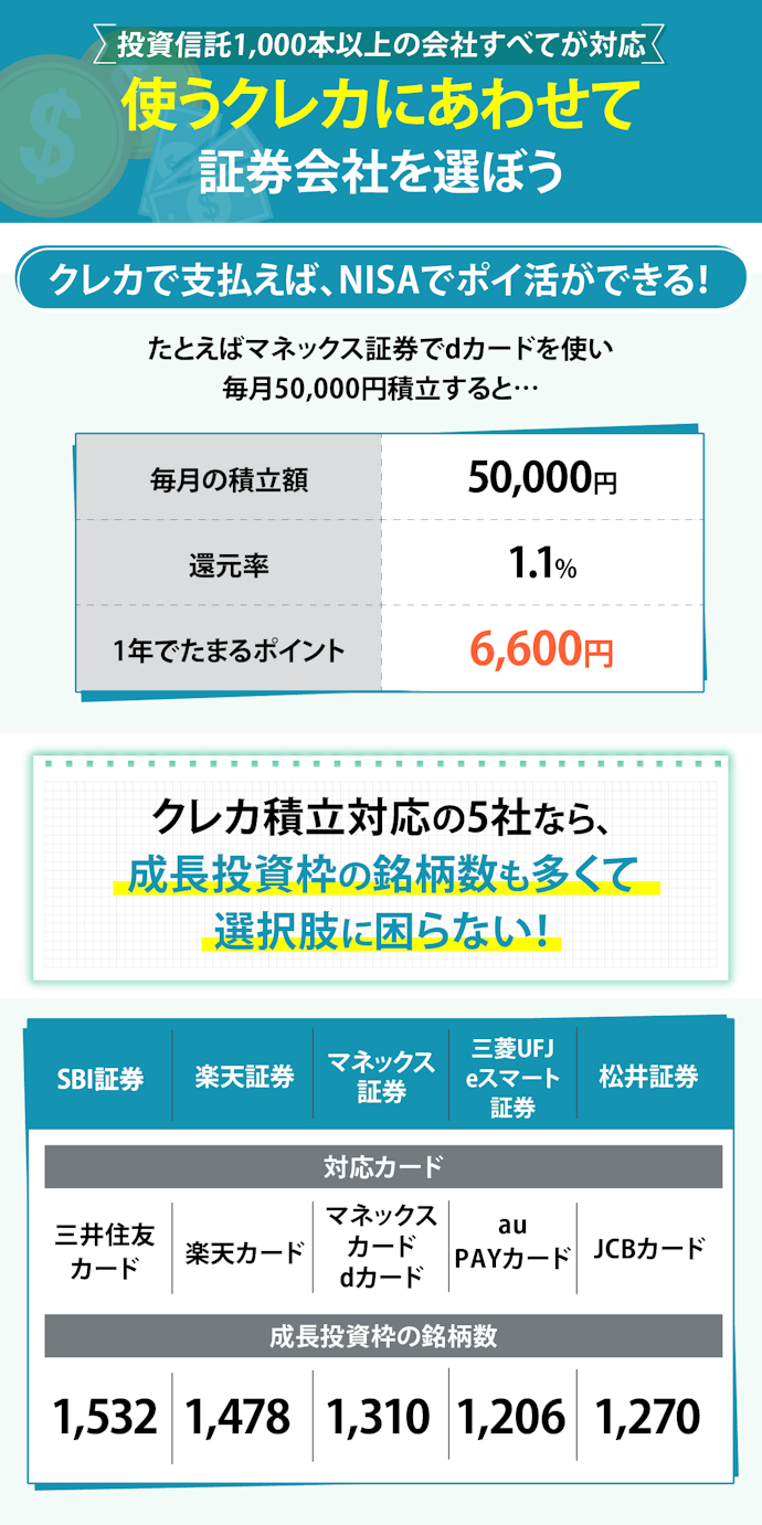NISA口座で積立投資を考えている人は、クレカ積立の有無を見て