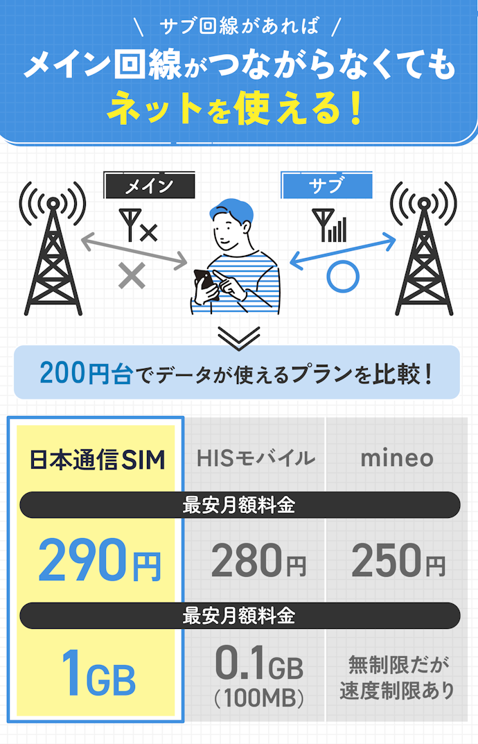 通信障害に備えて「サブ回線」としても使う場合は、1GB程度のプランも選択肢に