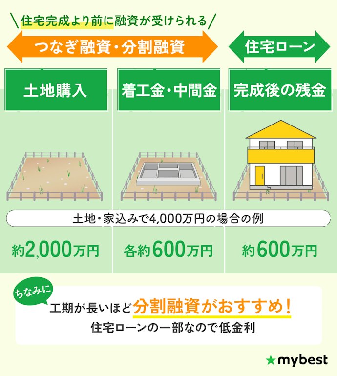 注文住宅なら、分割融資・つなぎ融資を検討しよう