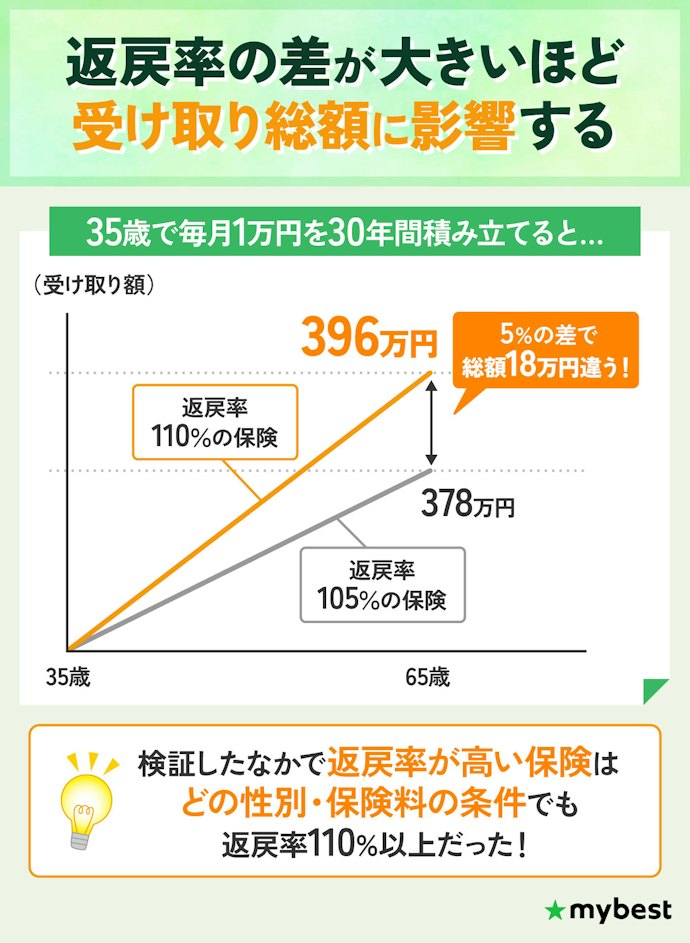 老後の資産を多く受け取るために、返戻率が110%以上の保険を選ぼう