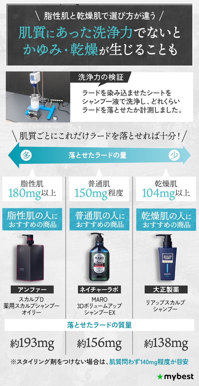 育毛シャンプーは頭皮の肌質に合わせて選ぶのがおすすめ
