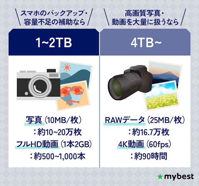 保存したいデータ量に合わせて容量を選ぼう