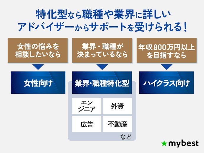 悩みや目標が明確な人は、特化型の転職エージェントの併用もおすすめ