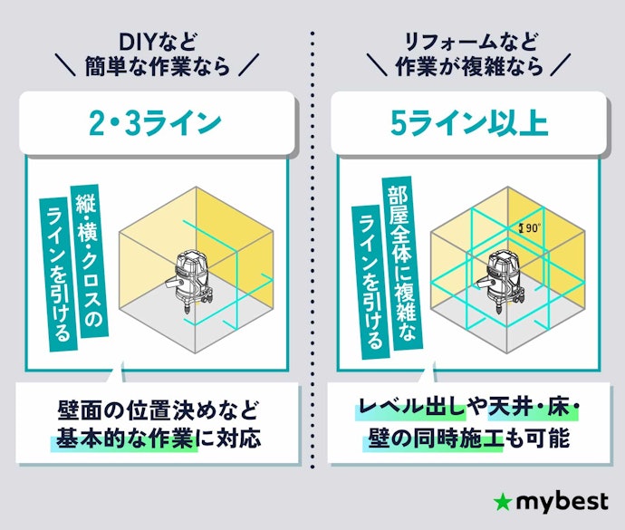 作業内容にあわせて照射ライン数を選んで