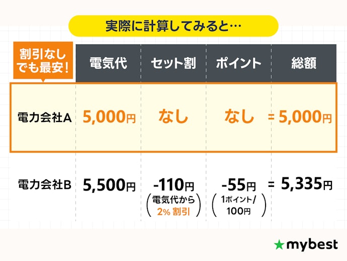 セット割やポイントは、それほど安くならないから気にしなくてOK