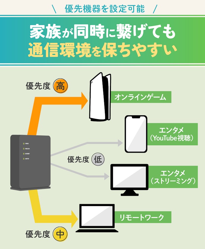 特に通信を安定させたいデバイスがある人はQoS機能に対応しているかチェック