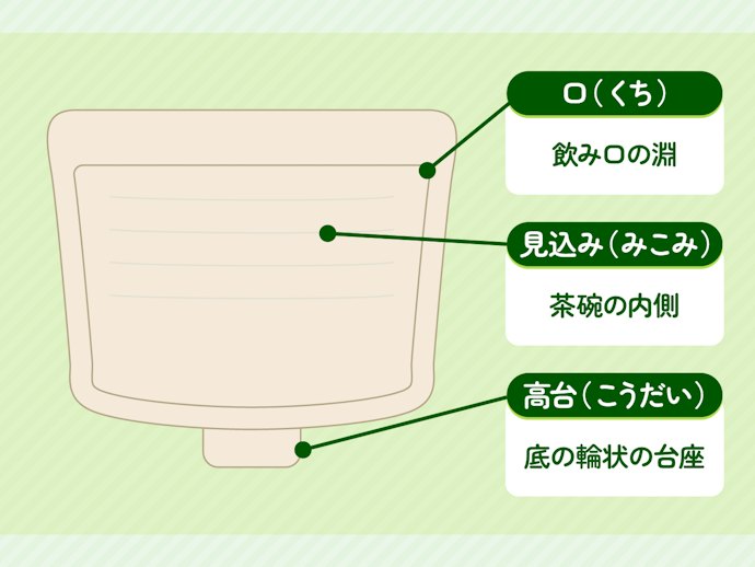 抹茶碗の各部の名称をチェック