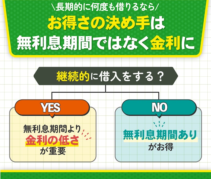 多額の借入で返済期間が長期化するなら、低金利な銀行カードローンから選ぼう