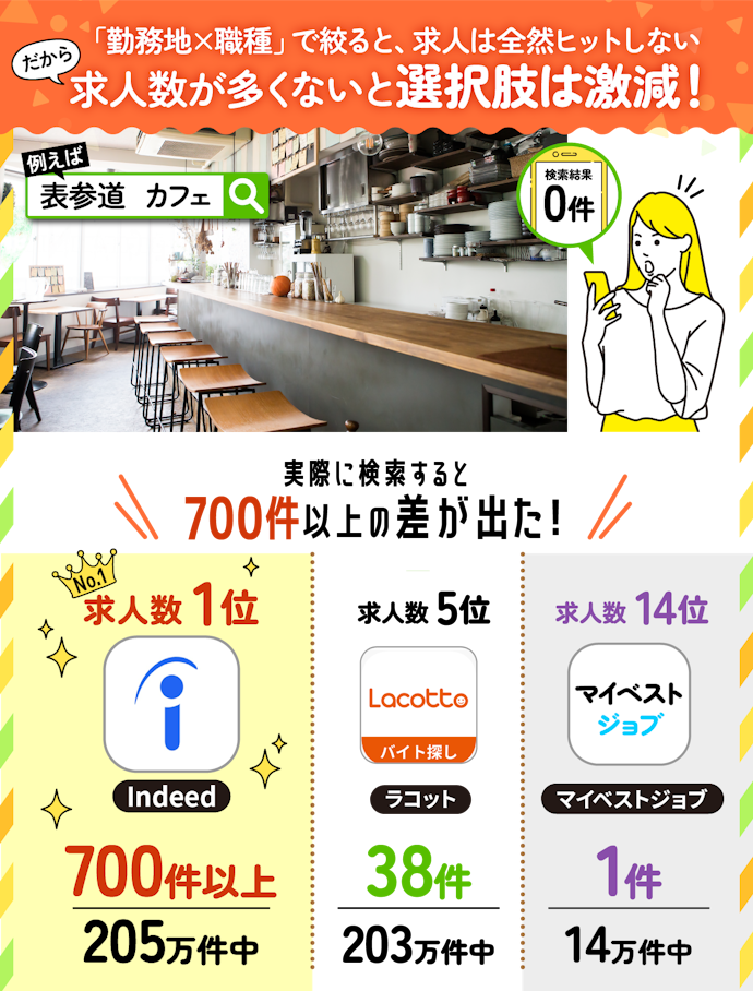 最も重要な求人数は、できるだけ多いサイトを選ぶのがおすすめ