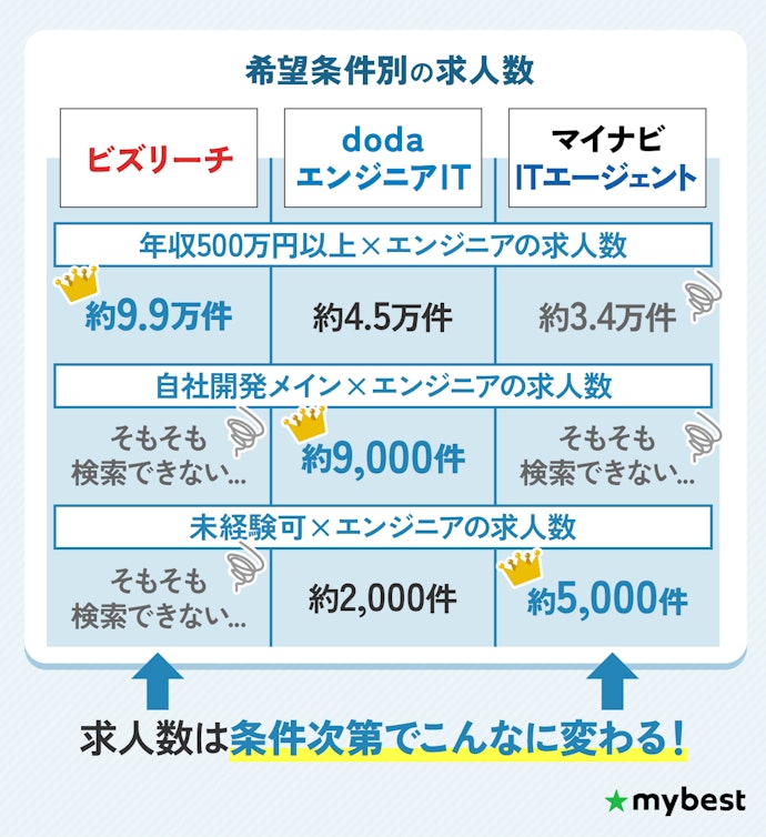 希望条件ごとの求人数も確認しよう