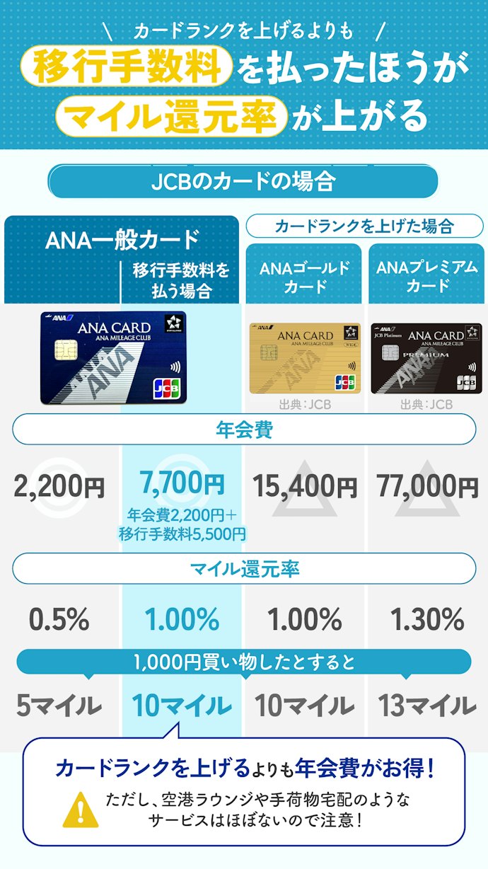 普段使いでマイルを貯めるなら、ANA一般カードで移行手数料を払うのがおすすめ