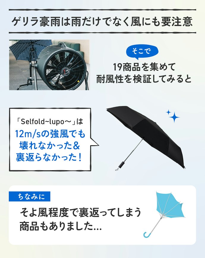理由①:折りたたみでも強風に負けない!『耐風性の高さ』が19商品中No.1!