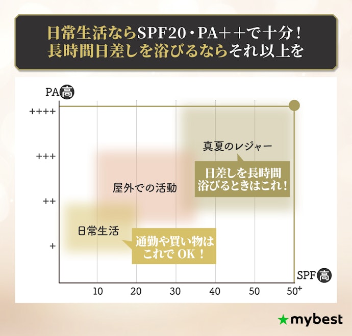 日焼けによるシミ・そばかすを防ぐなら、UVカット効果のあるクリームファンデーションを選んで