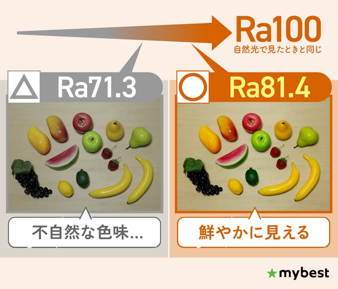 照らされたモノの色の鮮やかさ(=演色性)もチェック。最低でもRa80はマスト