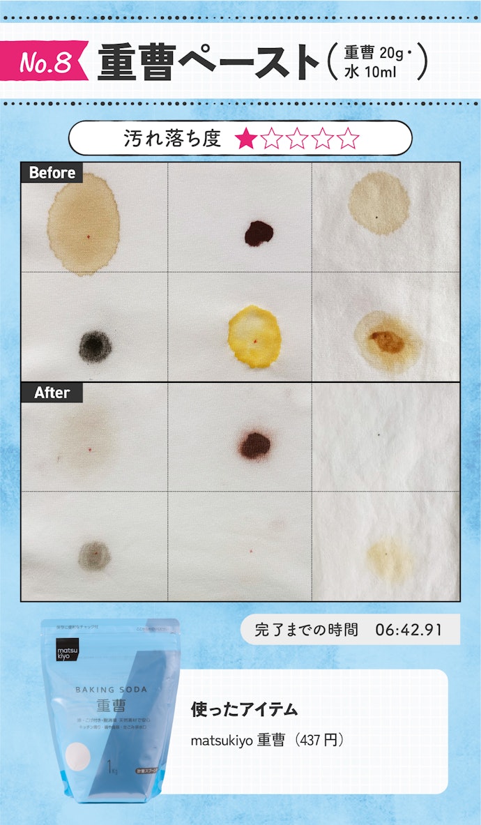 【8位】重曹:キッチン掃除の大定番は、衣類の汚れ落ちには不向きでした