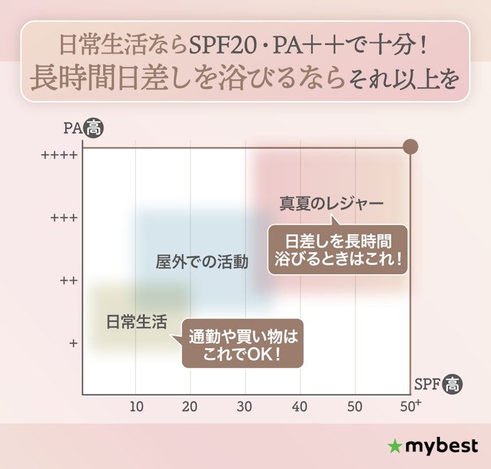 日焼けによるシミ・そばかすを防ぐなら、UVカット効果のあるファンデーションを選んで