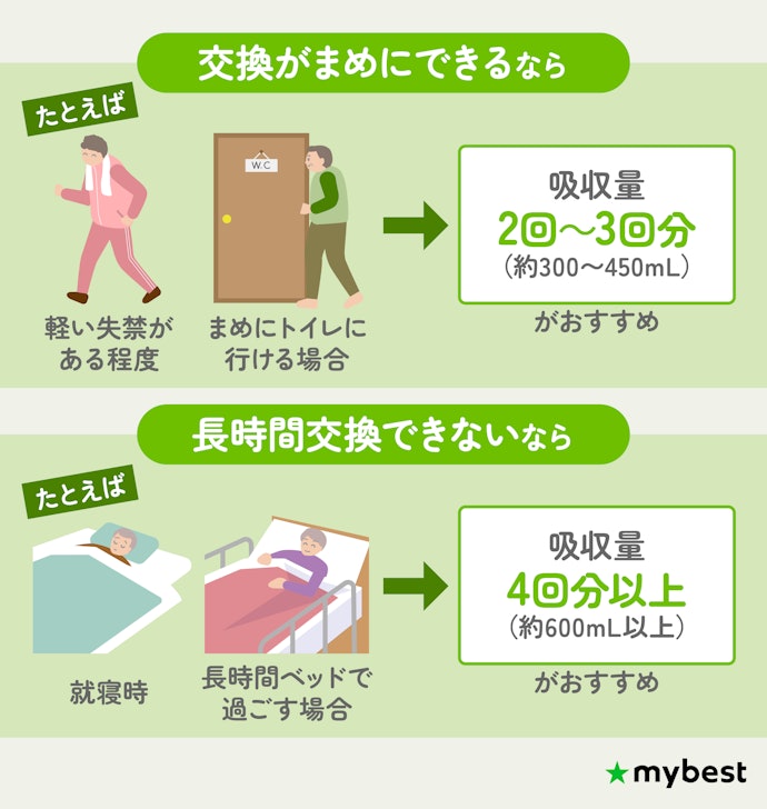 交換頻度や使用時間に適した吸収量の紙パンツで、漏れにくさアップ