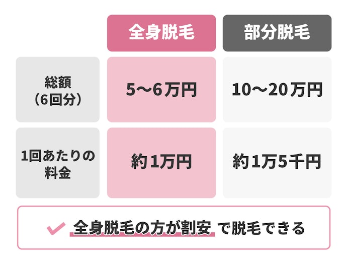 全身脱毛はコスパ◎部分脱毛は相場が割高の傾向に