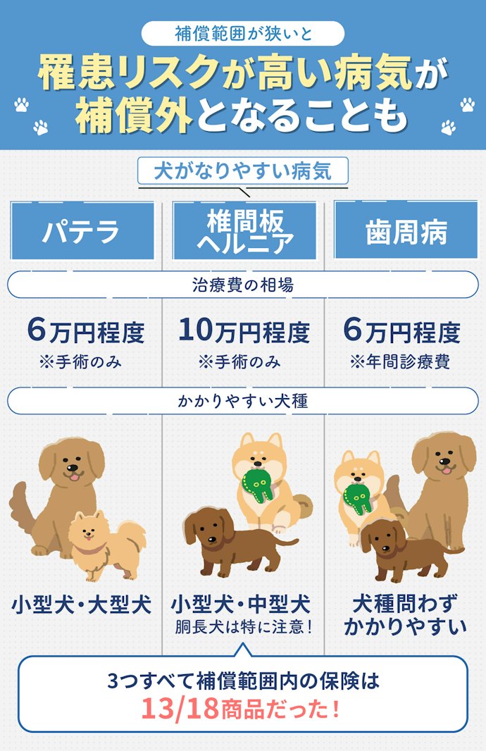 病気の補償範囲が広いペット保険を選ぼう!パテラ・椎間板ヘルニア・歯周病は要チェック