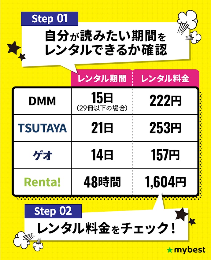レンタル期間に合わせてレンタル料が安いサービスを選ぼう