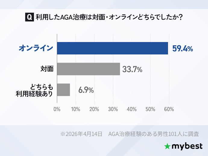 オンライン診療の利用者が約6割