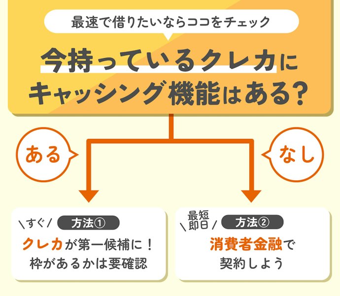 今すぐお金を借りるならクレカのキャッシング枠か消費者金融の2択
