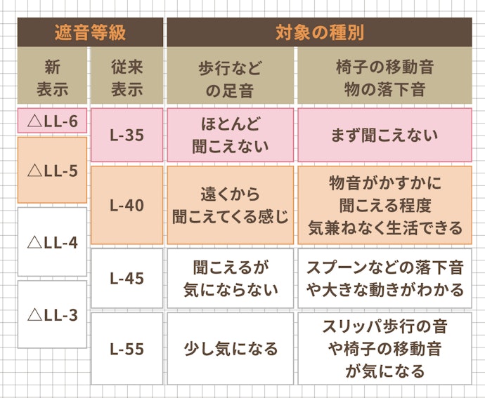 遮音等級(L値)が高めの商品を選ぶのがベター