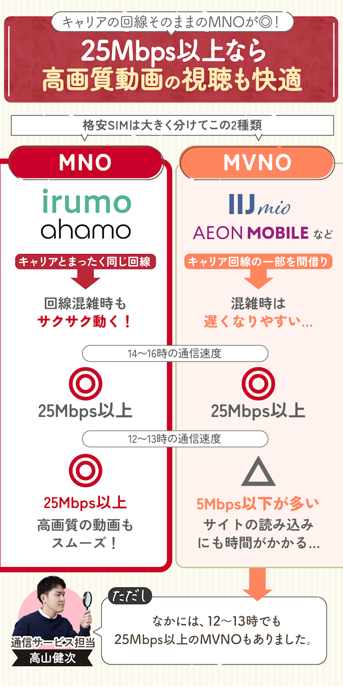 格安SIM(格安スマホ)は速度が25Mbps以上で安定しているMNOがおすすめ
