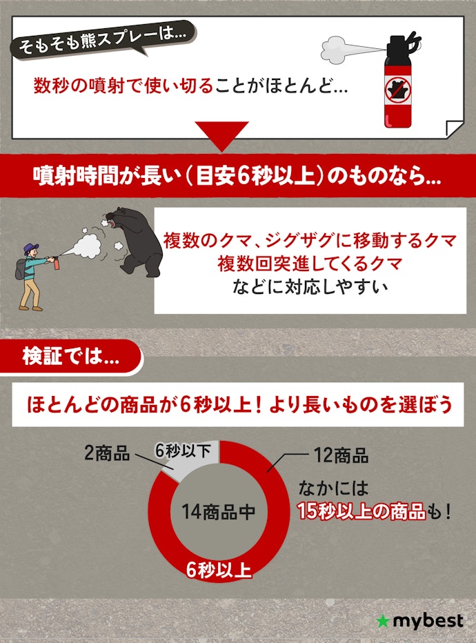 クマがひるむまで連続噴射できるかも大事。目安は最低6秒以上