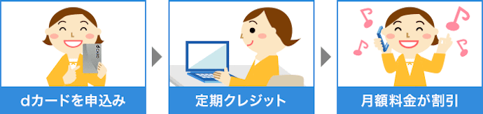 「dカードお支払い割」は最大毎月550円割引される