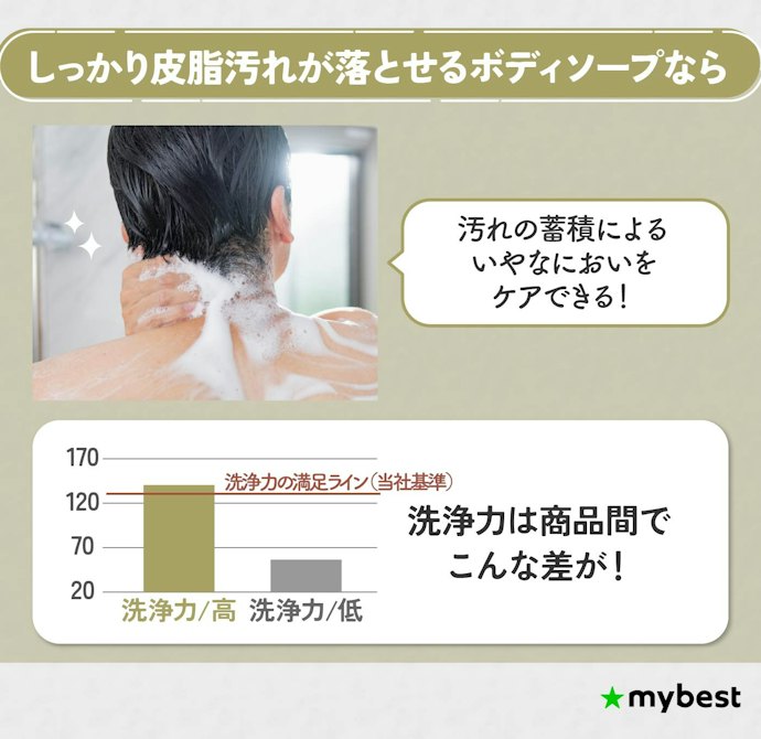 洗浄力が高いものなら、皮脂汚れ・汗をしっかり落とせる