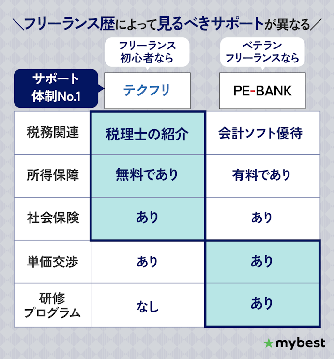 サポート体制を確認しよう