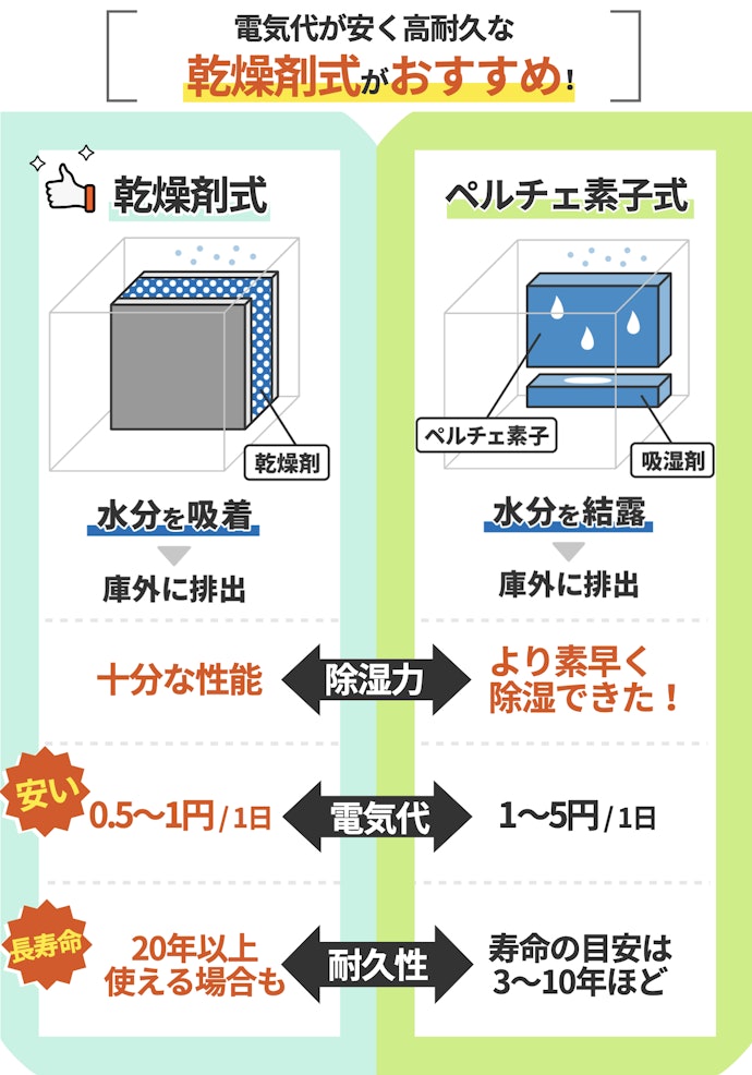 まずは、除湿方式の違いに注目して選ぶ