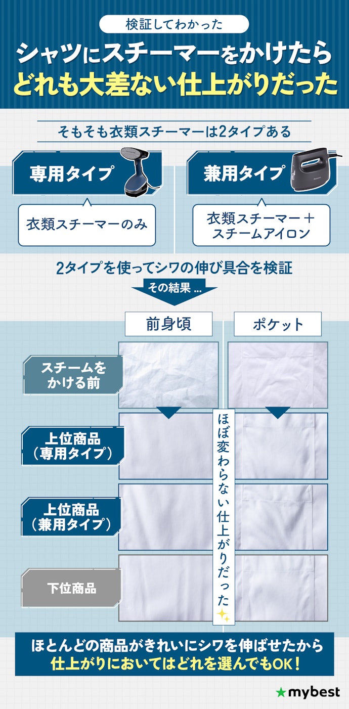 ほとんどの商品がシワをきれいに伸ばせたから、仕上がりは気にしなくてOK!