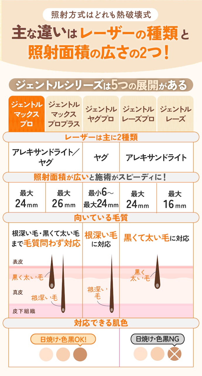 ほかのジェントルシリーズとの違いも解説!