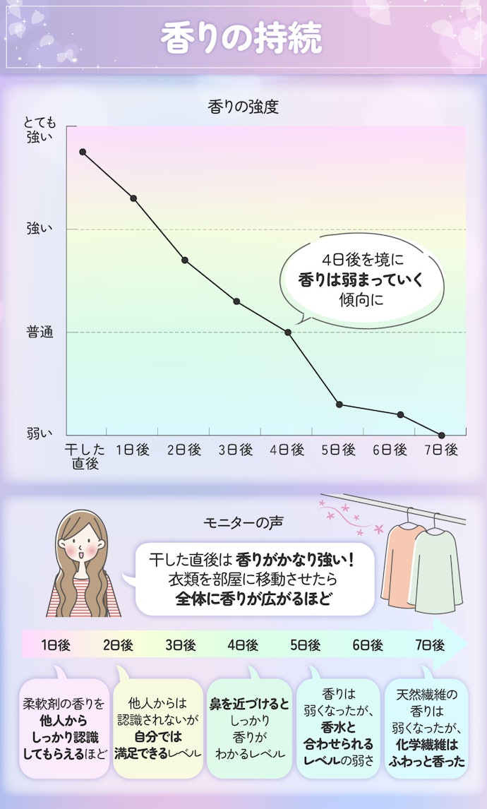 香りは強く、すっきりと甘い。4日間はしっかりと香ったが、それ以降はふわっと香る程度に