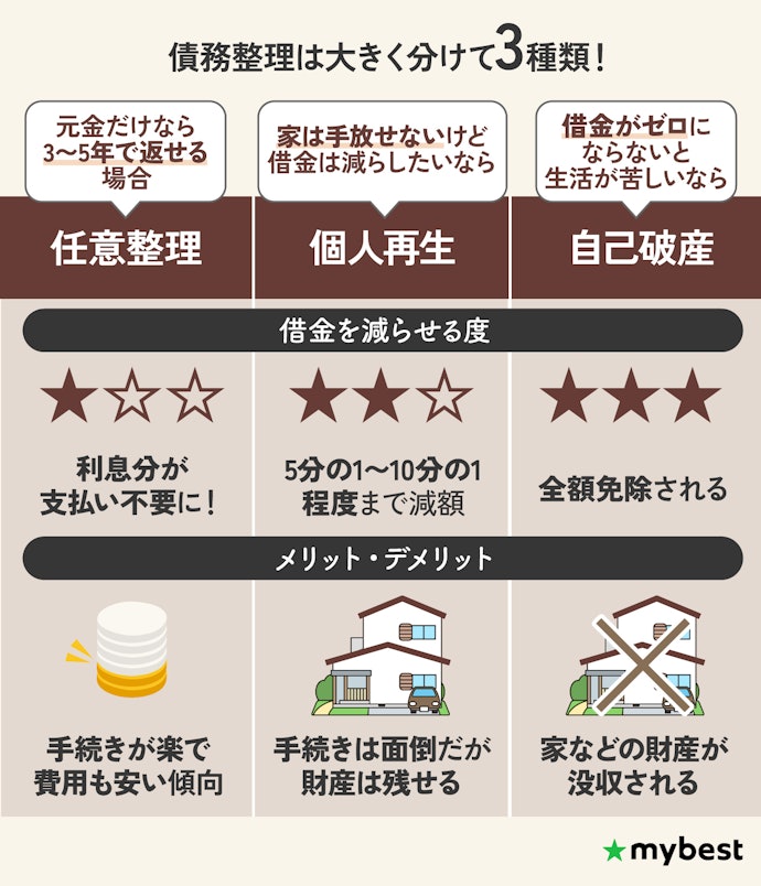 債務整理は3種類!どの手続きになりそうか確認しよう