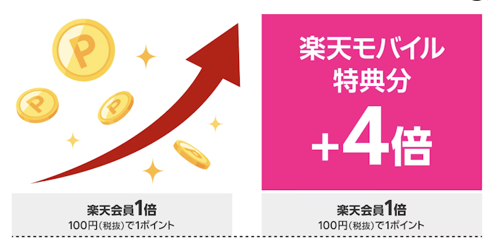 【メリット②】メイン回線はそのままでOK!楽天の“いいとこ取り”ができる