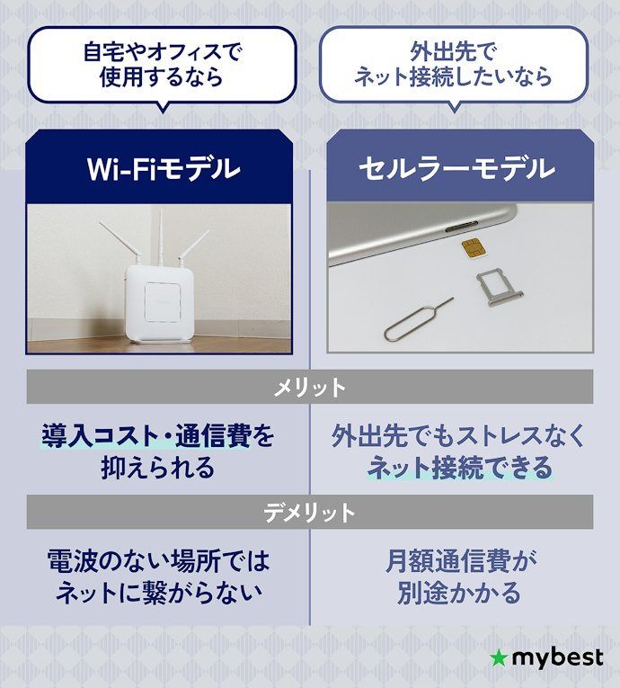 外でもネットを使うなら、Wi-Fiモデルかセルラーモデルかをチェック