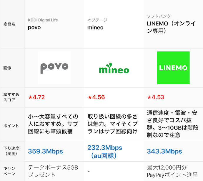 マイベストおすすめの格安SIMはこちら