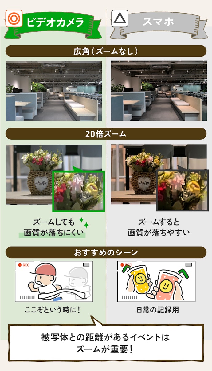 ポイント:“買ってはいけない”は間違い!スマホにはない高倍率ズームが活躍