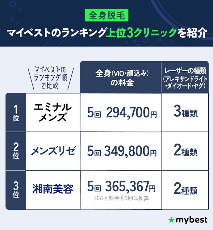 全身脱毛:京都ならエミナルクリニックメンズがおすすめ