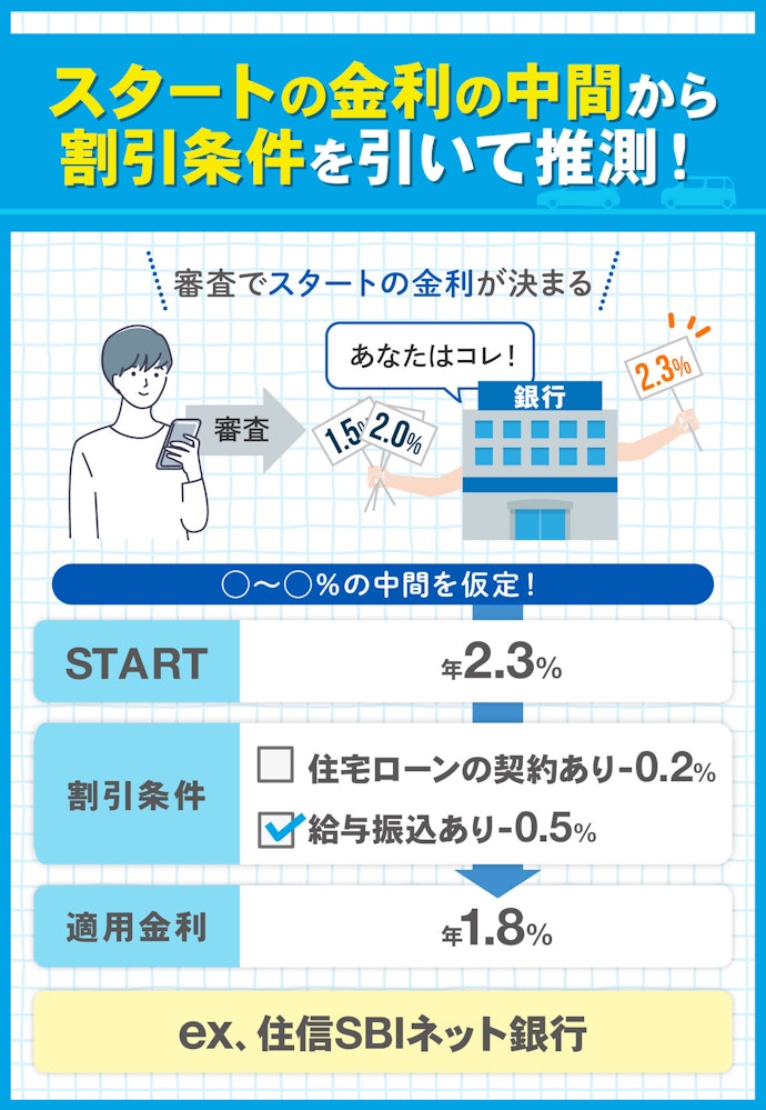 ③条件を満たした分だけ審査時の金利が引き下げられて決まる